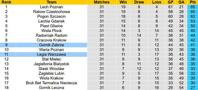 Nhận định, soi kèo Legia Warszawa vs Gornik Zabrze, 1h30 ngày 7/5 - Ảnh 1