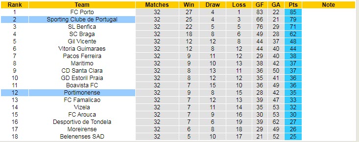 Nhận định soi kèo Portimonense vs Sporting Lisbon, 2h30 ngày 8/5 - Ảnh 4