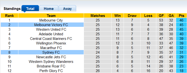 Nhận định, soi kèo Sydney vs Melbourne Victory, 16h45 ngày 7/5 - Ảnh 4