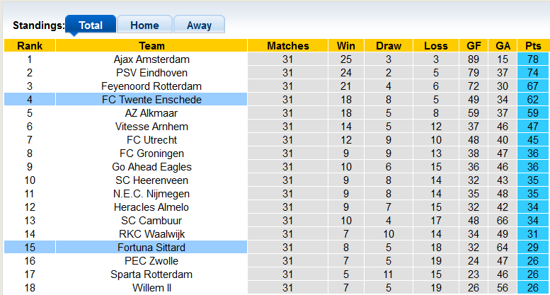 Nhận định, soi kèo Twente vs Fortuna Sittard, 23h45 ngày 7/5 - Ảnh 4
