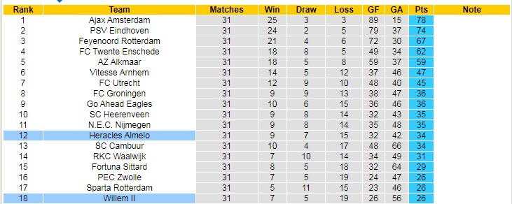 Nhận định soi kèo Willem II vs Heracles, 1h ngày 8/5 - Ảnh 4