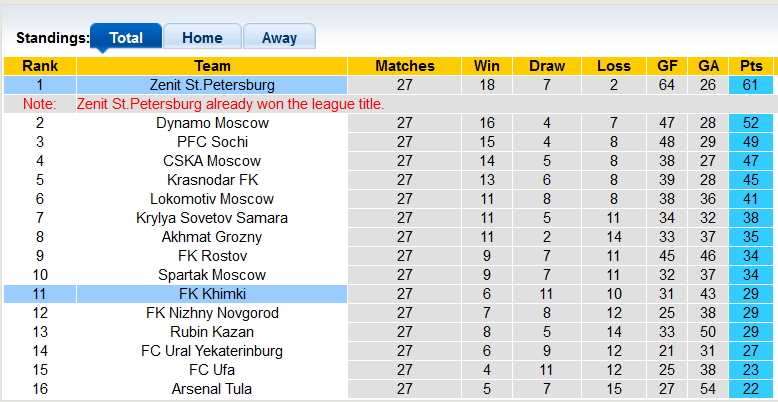 Nhận định, soi kèo Zenit vs Khimki, 20h30 ngày 7/5 - Ảnh 4