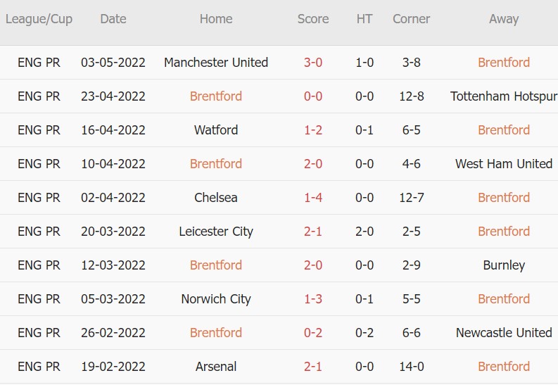 Soi kèo phạt góc Brentford vs Southampton, 21h00 ngày 07/05 - Ảnh 1