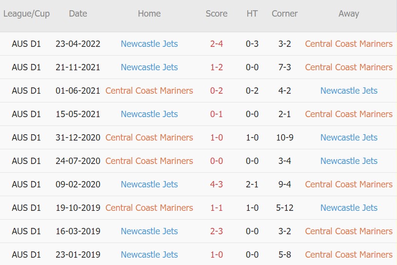 Soi kèo phạt góc Central Coast Mariners vs Newcastle Jets, 16h45 ngày 07/05 - Ảnh 3