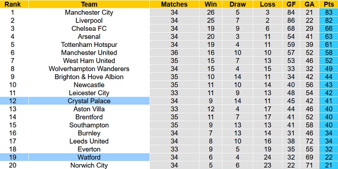 Soi kèo phạt góc Crystal Palace vs Watford, 21h00 ngày 7/5 - Ảnh 1