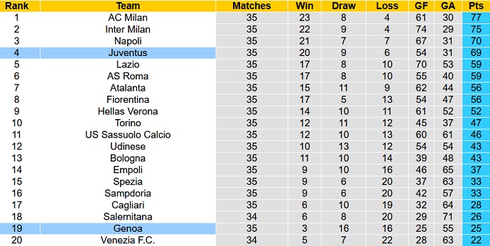 Soi kèo phạt góc Genoa vs Juventus, 2h00 ngày 7/5 - Ảnh 1