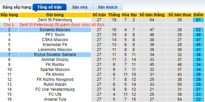 Soi kèo phạt góc Krylia vs Dynamo Moscow, 22h00 ngày 6/5 - Ảnh 4