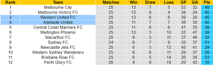 Nhận định, soi kèo Adelaide vs Western United, 15h20 ngày 8/5 - Ảnh 4