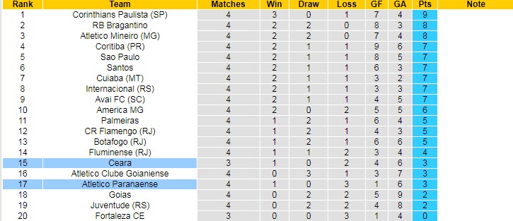 Nhận định soi kèo Athletico/PR vs Ceara, 6h30 ngày 8/5 - Ảnh 4