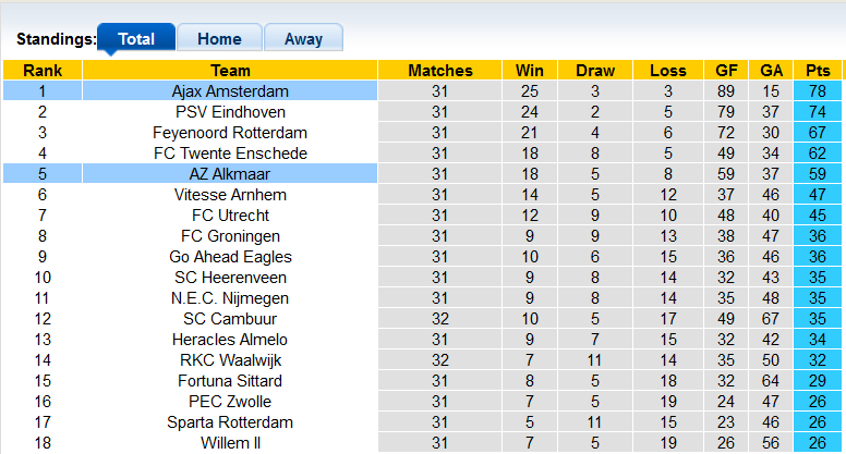 Nhận định, soi kèo AZ vs Ajax, 19h30 ngày 8/5 - Ảnh 4