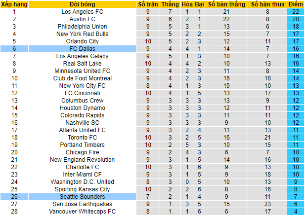 Nhận định, soi kèo Dallas vs Seattle Sounders, 7h37 ngày 8/5 - Ảnh 4