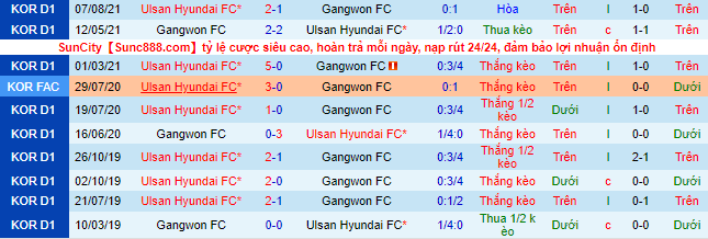 Nhận định, soi kèo Gangwon vs Ulsan, 11h30 ngày 8/5 - Ảnh 1