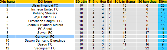 Nhận định, soi kèo Gangwon vs Ulsan, 11h30 ngày 8/5 - Ảnh 4