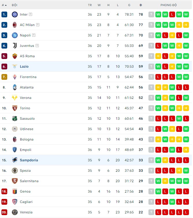 Nhận định, soi kèo Lazio vs Sampdoria, 01h45 ngày 08/05 - Ảnh 3