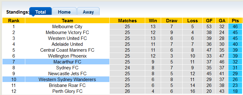 Nhận định, soi kèo Macarthur vs Western Sydney, 13h05 ngày 8/5 - Ảnh 4