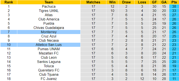 Nhận định, soi kèo Monterrey vs San Luis, 8h06 ngày 8/5 - Ảnh 4