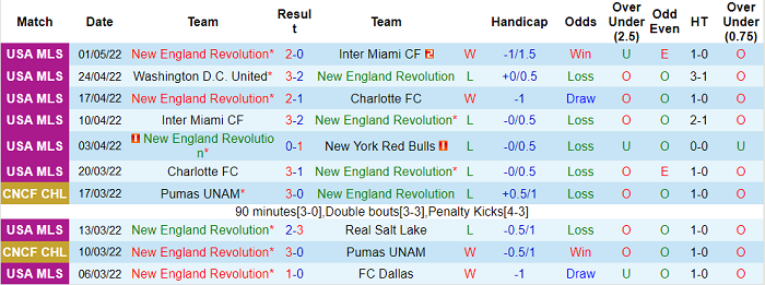 Nhận định, soi kèo New England Revs vs Columbus Crew, 6h37 ngày 8/5 - Ảnh 1