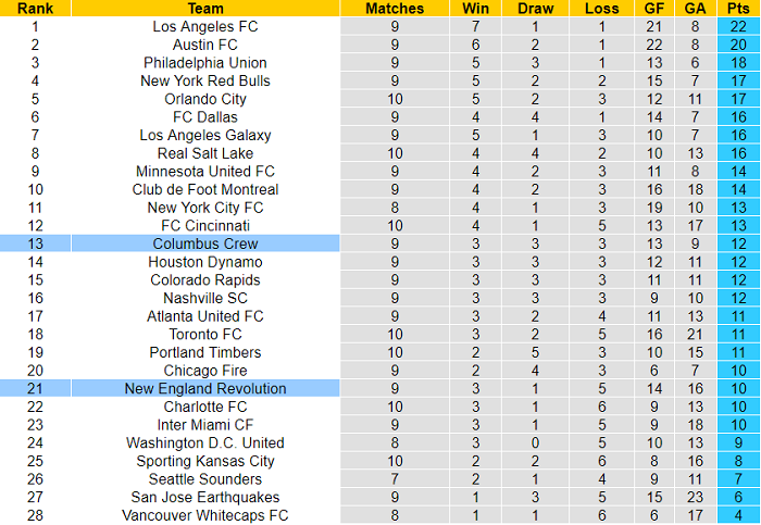 Nhận định, soi kèo New England Revs vs Columbus Crew, 6h37 ngày 8/5 - Ảnh 4