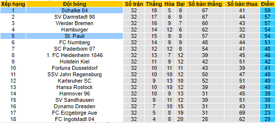 Nhận định, soi kèo Schalke vs St. Pauli, 1h30 ngày 8/5 - Ảnh 4