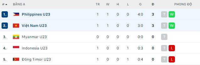 Phân tích kèo hiệp 1 U23 Việt Nam vs U23 Philippines, 19h00 ngày 08/05 - Ảnh 2