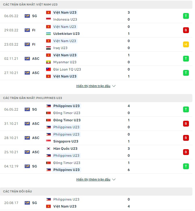 Soi kèo phạt góc U23 Việt Nam vs U23 Philippines, 19h00 ngày 08/05 - Ảnh 1