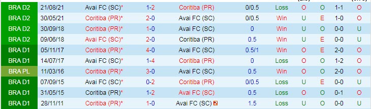 Nhận định soi kèo Avai vs Coritiba, 6h ngày 10/5 - Ảnh 3