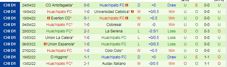 Nhận định soi kèo Coquimbo Unido vs Huachipato, 7h ngày 9/5 - Ảnh 2