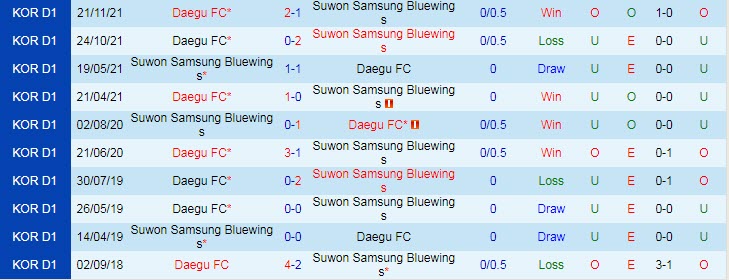 Nhận định soi kèo Daegu vs Suwon Bluewings, 12h ngày 8/5 - Ảnh 3