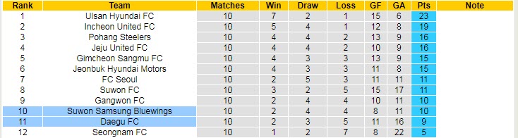 Nhận định soi kèo Daegu vs Suwon Bluewings, 12h ngày 8/5 - Ảnh 4