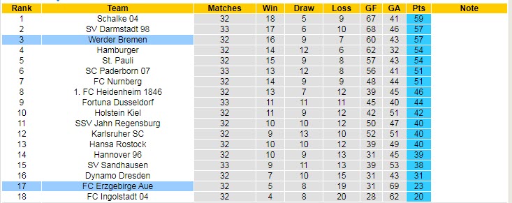 Nhận định soi kèo Erzgebirge Aue vs Werder Bremen, 18h30 ngày 8/5 - Ảnh 4