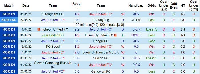 Nhận định, soi kèo Jeju vs Gimcheon Sangmu, 17h ngày 8/5 - Ảnh 1