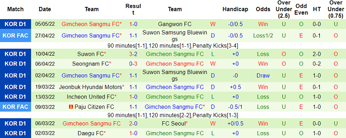 Nhận định, soi kèo Jeju vs Gimcheon Sangmu, 17h ngày 8/5 - Ảnh 2
