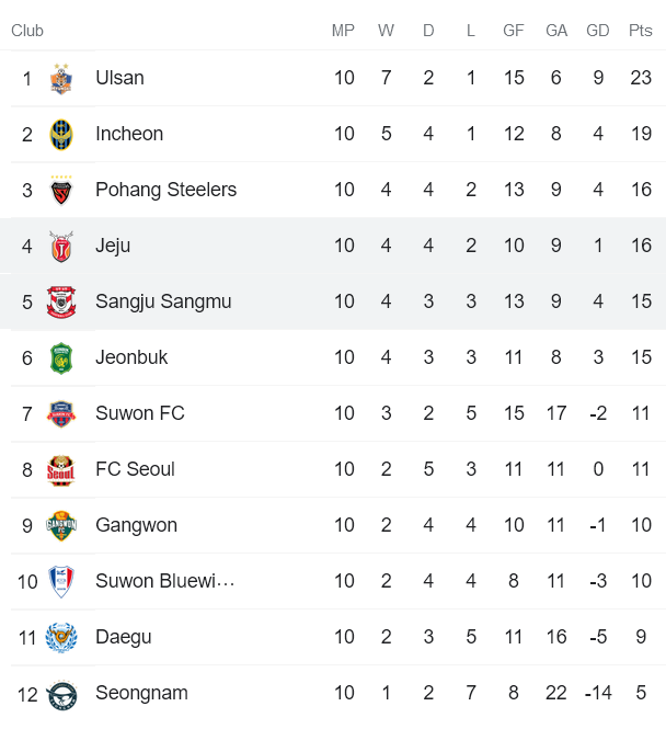 Nhận định, soi kèo Jeju vs Gimcheon Sangmu, 17h ngày 8/5 - Ảnh 4