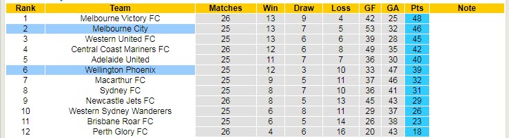 Nhận định soi kèo Melbourne City vs Wellington Phoenix, 16h05 ngày 9/5 - Ảnh 4