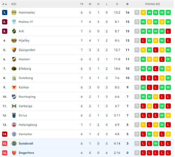 Nhận định, soi kèo Sundsvall vs Degerfors, 00h00 ngày 10/05 - Ảnh 3