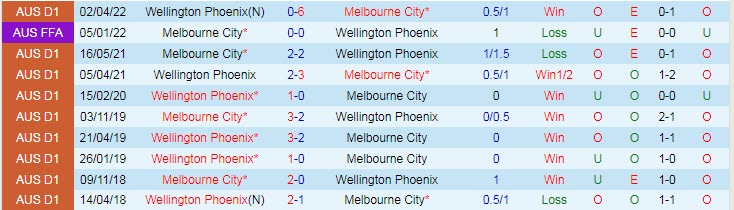 Soi kèo phạt góc Melbourne City vs Wellington Phoenix, 16h05 ngày 9/5 - Ảnh 3