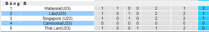 Soi kèo phạt góc U23 Lào vs U23 Campuchia, 16h ngày 9/5 - Ảnh 4