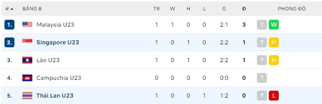 Soi kèo phạt góc U23 Thái Lan vs U23 Singapore, 19h00 ngày 09/05 - Ảnh 2