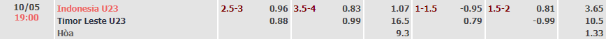 Biến động tỷ lệ kèo U23 Indonesia vs U23 Timor-Lester, 19h ngày 10/5 - Ảnh 1