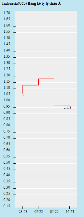Biến động tỷ lệ kèo U23 Indonesia vs U23 Timor-Lester, 19h ngày 10/5 - Ảnh 2