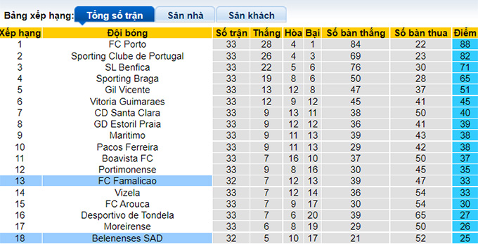 Nhận định, soi kèo Belenenses vs Famalicao, 2h15 ngày 10/5 - Ảnh 4