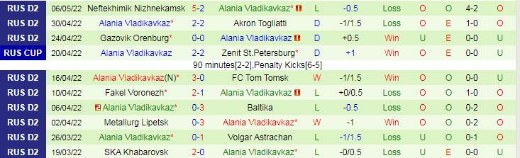 Nhận định soi kèo Dynamo Moscow vs Vladikavkaz, 20h30 ngày 10/5 - Ảnh 2