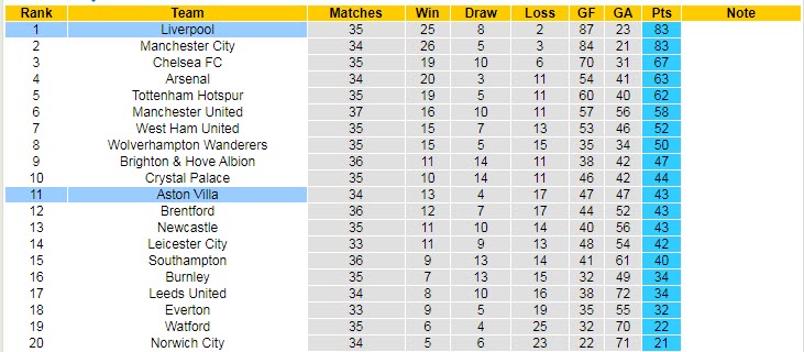 Soi kèo chẵn/ lẻ Aston Villa vs Liverpool, 2h ngày 11/5 - Ảnh 6