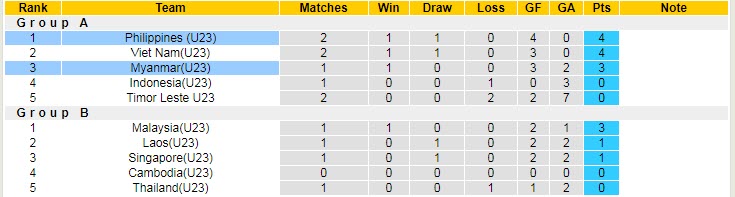 Tỷ lệ kèo nhà cái U23 Myanmar vs U23 Philippines mới nhất, 16h ngày 10/5  - Ảnh 6