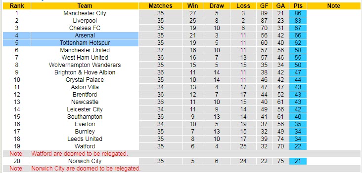 Dự đoán, soi kèo thẻ vàng Tottenham vs Arsenal, 1h45 ngày 13/5 - Ảnh 5