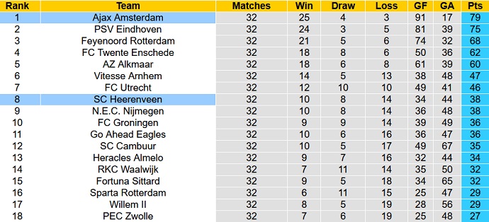 Nhận định, soi kèo Ajax vs Heerenveen, 1h00 ngày 12/5 - Ảnh 1