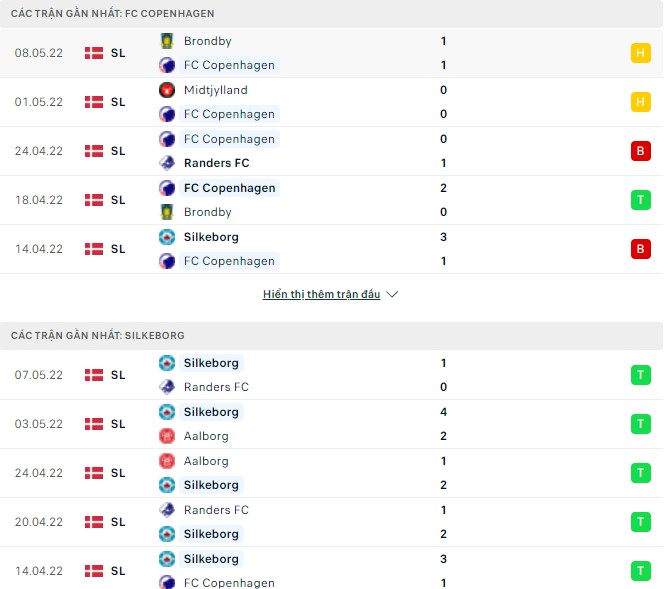 Nhận định, soi kèo Copenhagen vs Silkeborg, 01h00 ngày 12/05 - Ảnh 1