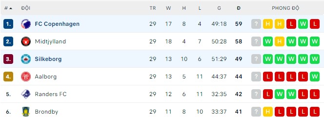 Nhận định, soi kèo Copenhagen vs Silkeborg, 01h00 ngày 12/05 - Ảnh 3