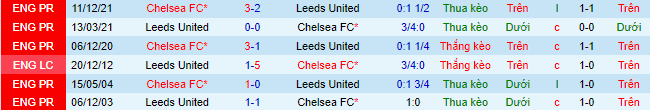 Nhận định, soi kèo Leeds vs Chelsea, 1h30 ngày 12/5 - Ảnh 1