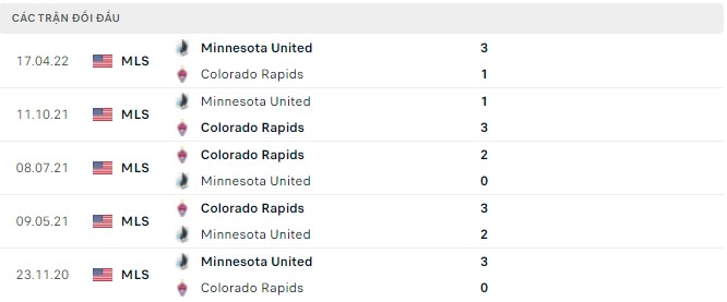 Nhận định, soi kèo Minnesota vs Colorado Rapids, 07h00 ngày 12/05 - Ảnh 2